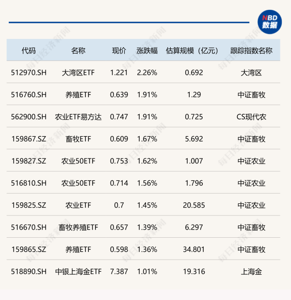 富配平台 ETF今日收评 | 大湾区、养殖等ETF涨约2%，信创ETF跌超5%