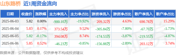 明利配资端 本周盘点（6.3-6.6）：山东路桥周涨0.52%，主力资金合计净流出178.72万元